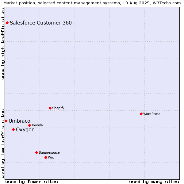 Market position of Oxygen vs. Salesforce Customer 360 vs. Umbraco