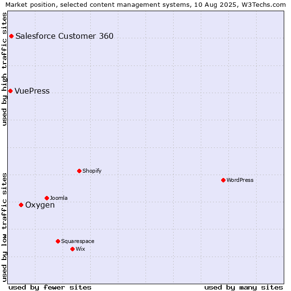 Market position of Oxygen vs. Salesforce Customer 360 vs. VuePress
