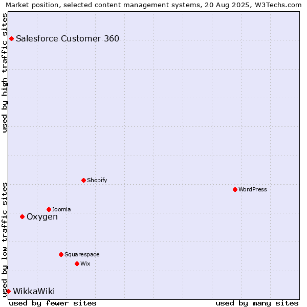Market position of Oxygen vs. Salesforce Customer 360 vs. WikkaWiki
