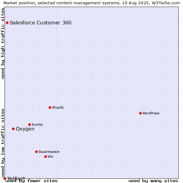 Market position of Oxygen vs. Salesforce Customer 360 vs. Yo!Kart