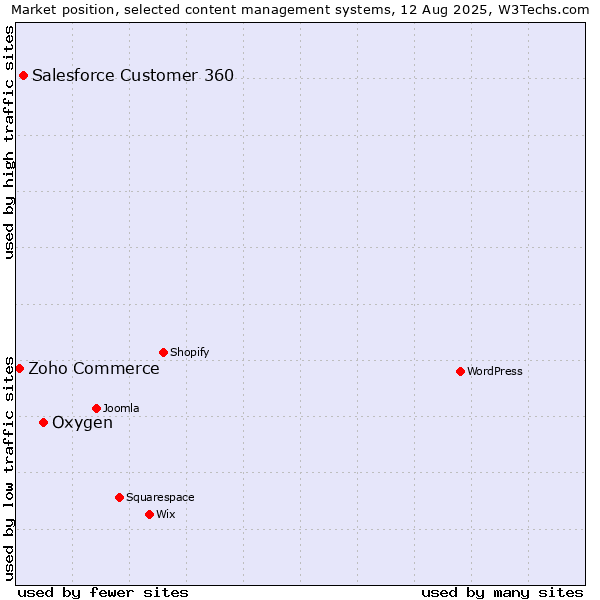 Market position of Oxygen vs. Salesforce Customer 360 vs. Zoho Commerce