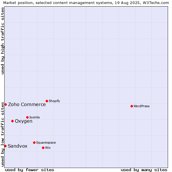 Market position of Oxygen vs. Zoho Commerce vs. Sandvox