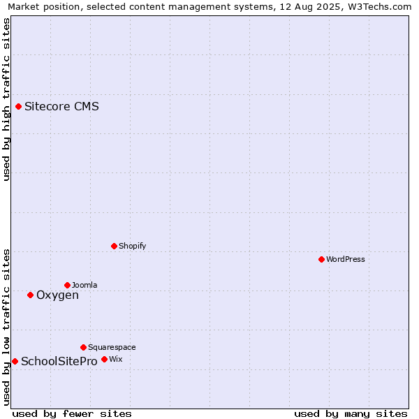 Market position of Oxygen vs. Sitecore CMS vs. SchoolSitePro