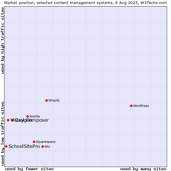 Market position of Oxygen vs. Visual Composer vs. SchoolSitePro