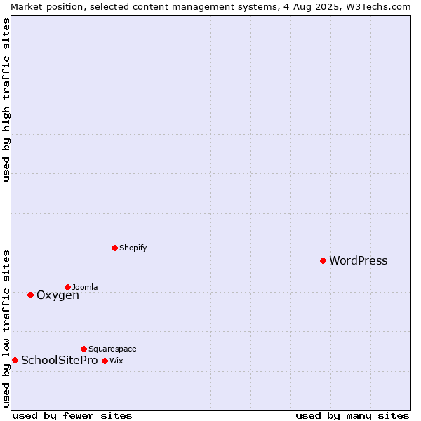 Market position of WordPress vs. Oxygen vs. SchoolSitePro