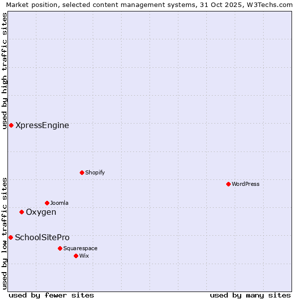 Market position of Oxygen vs. XpressEngine vs. SchoolSitePro