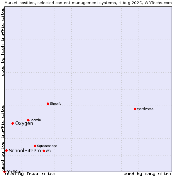 Market position of Oxygen vs. SchoolSitePro vs. Yo!Kart