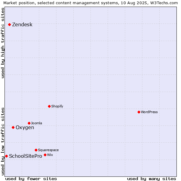 Market position of Oxygen vs. Zendesk vs. SchoolSitePro