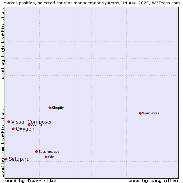 Market position of Oxygen vs. Visual Composer vs. Setup.ru