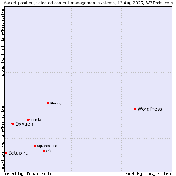 Market position of WordPress vs. Oxygen vs. Setup.ru