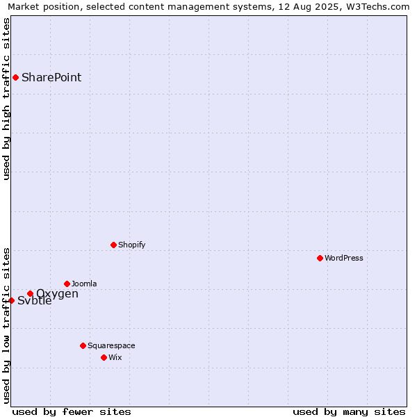 Market position of Oxygen vs. SharePoint vs. Svbtle