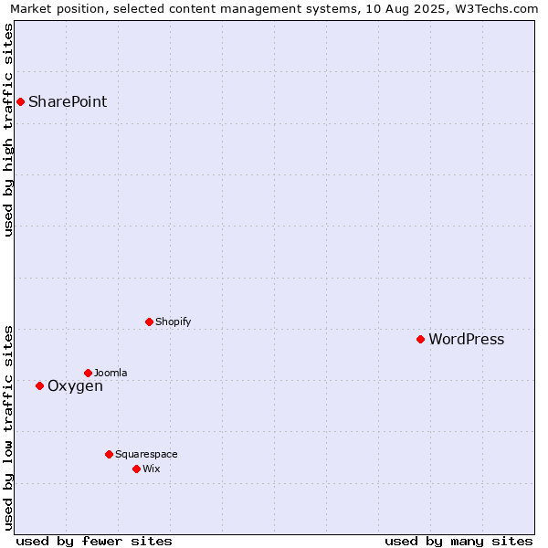 Market position of WordPress vs. Oxygen vs. SharePoint