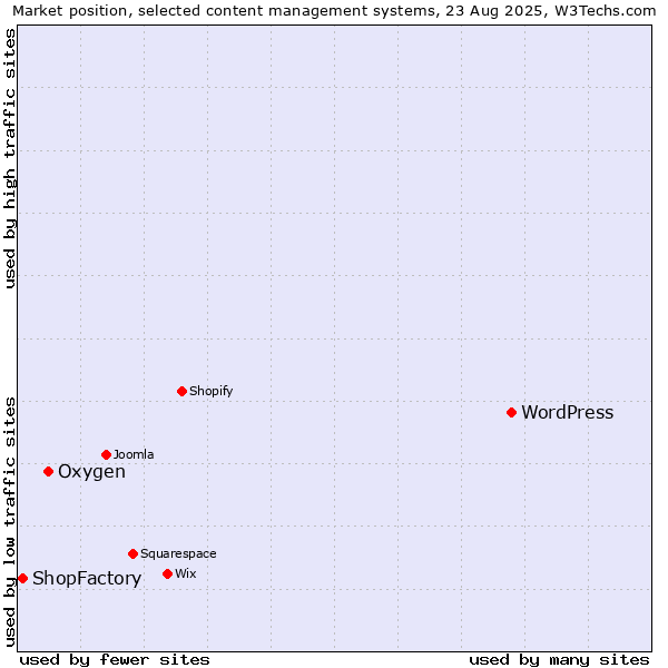 Market position of WordPress vs. Oxygen vs. ShopFactory