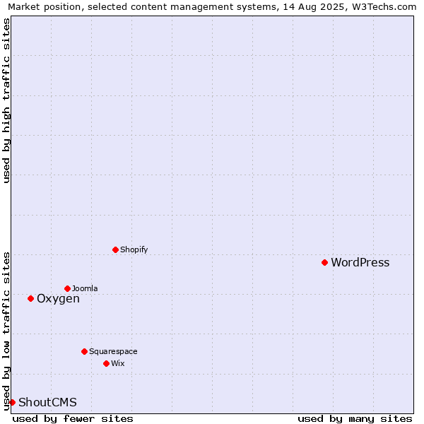 Market position of WordPress vs. Oxygen vs. ShoutCMS