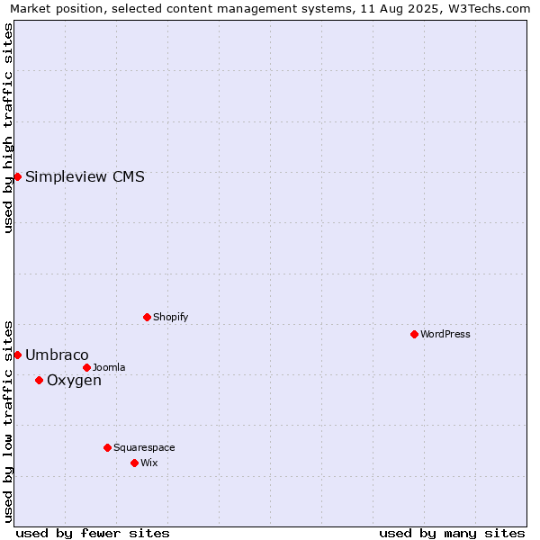 Market position of Oxygen vs. Umbraco vs. Simpleview CMS
