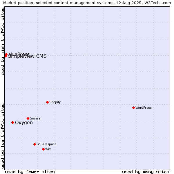 Market position of Oxygen vs. VuePress vs. Simpleview CMS