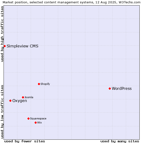 Market position of WordPress vs. Oxygen vs. Simpleview CMS