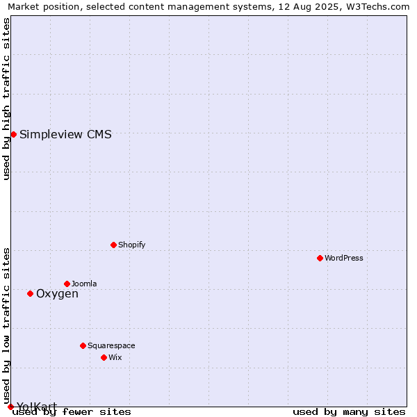 Market position of Oxygen vs. Simpleview CMS vs. Yo!Kart