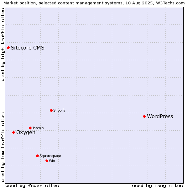 Market position of WordPress vs. Oxygen vs. Sitecore CMS