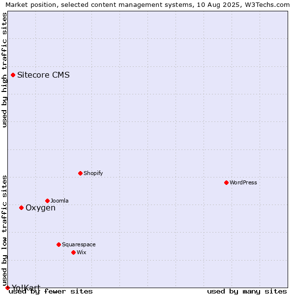 Market position of Oxygen vs. Sitecore CMS vs. Yo!Kart