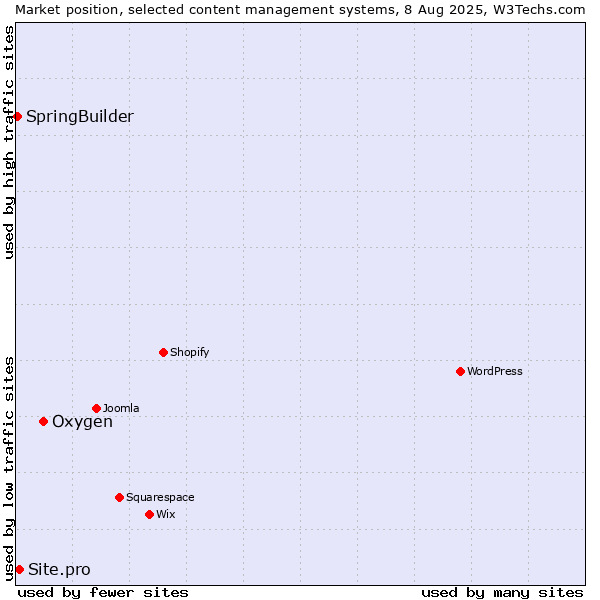 Market position of Oxygen vs. Site.pro vs. SpringBuilder