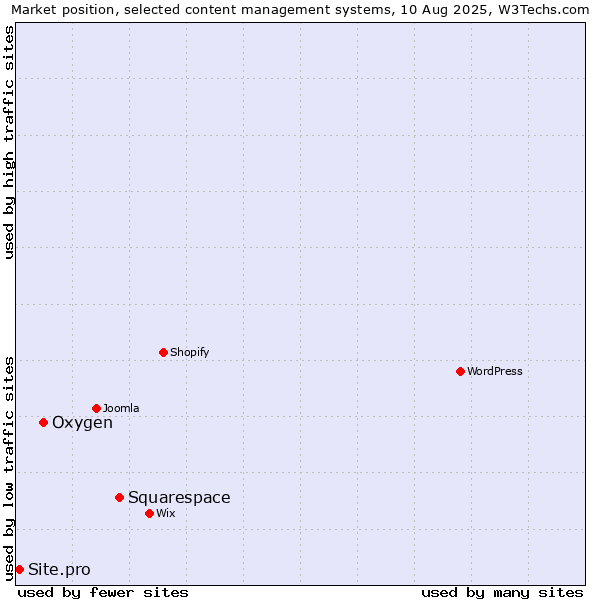 Market position of Squarespace vs. Oxygen vs. Site.pro