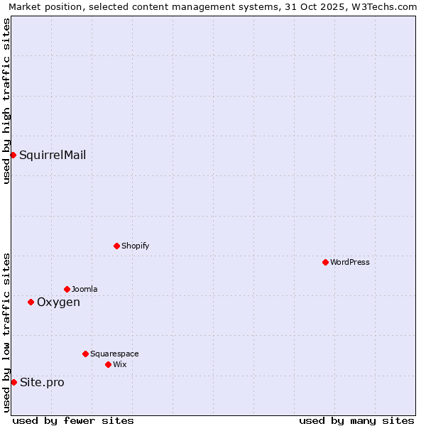 Market position of Oxygen vs. Site.pro vs. SquirrelMail