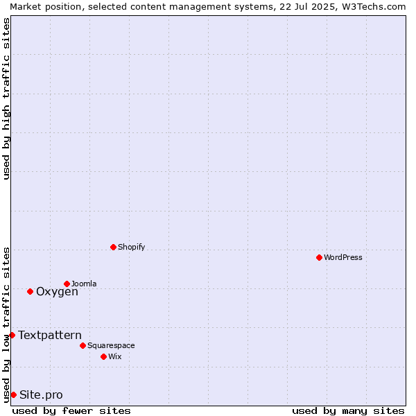 Market position of Oxygen vs. Site.pro vs. Textpattern