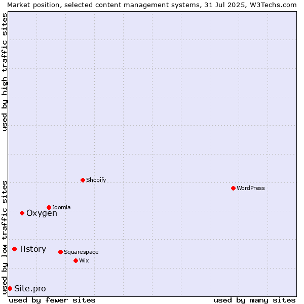 Market position of Oxygen vs. Tistory vs. Site.pro