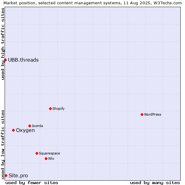 Market position of Oxygen vs. Site.pro vs. UBB.threads