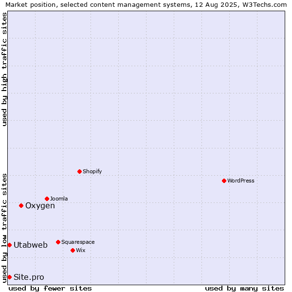 Market position of Oxygen vs. Site.pro vs. Utabweb