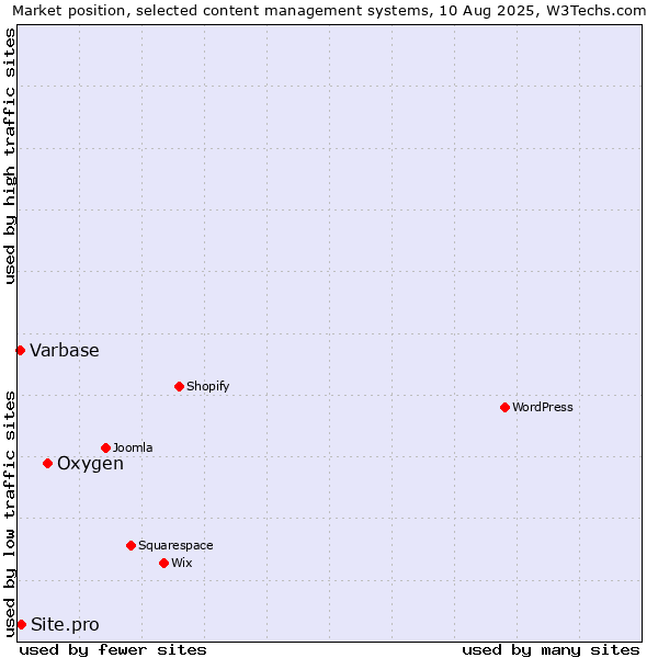 Market position of Oxygen vs. Site.pro vs. Varbase