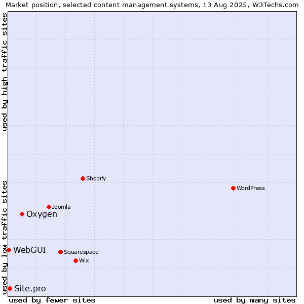 Market position of Oxygen vs. Site.pro vs. WebGUI