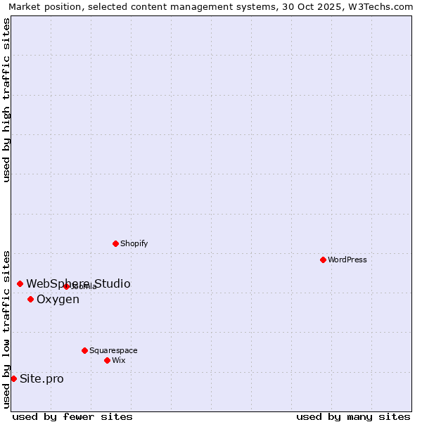 Market position of Oxygen vs. WebSphere Studio vs. Site.pro