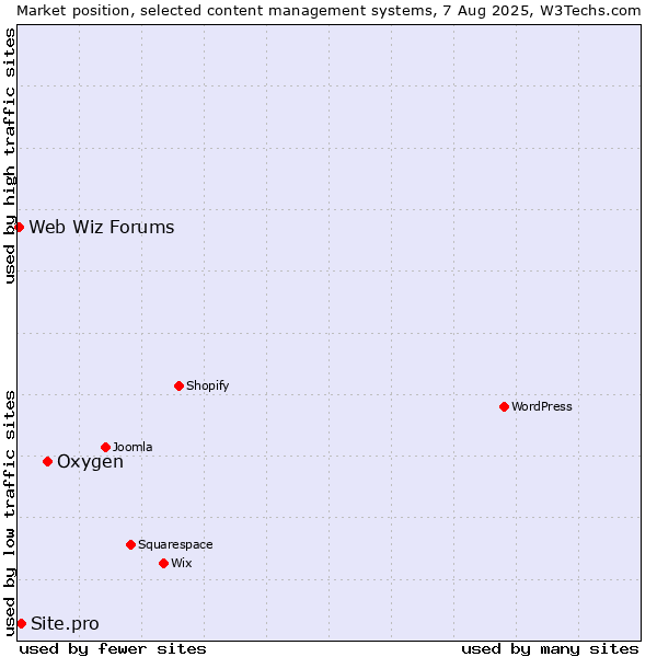 Market position of Oxygen vs. Site.pro vs. Web Wiz Forums