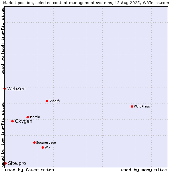 Market position of Oxygen vs. Site.pro vs. WebZen