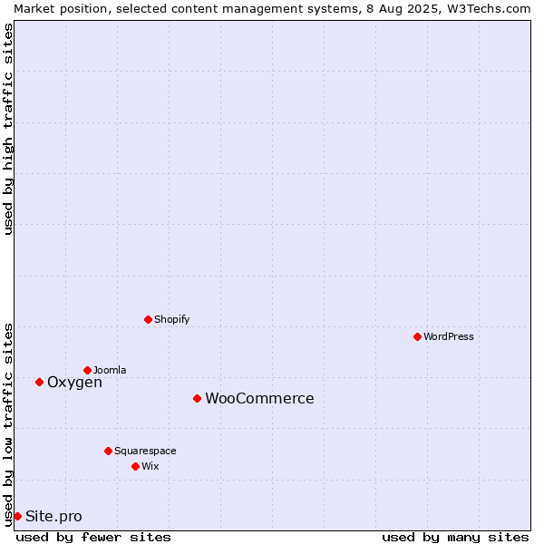 Market position of WooCommerce vs. Oxygen vs. Site.pro