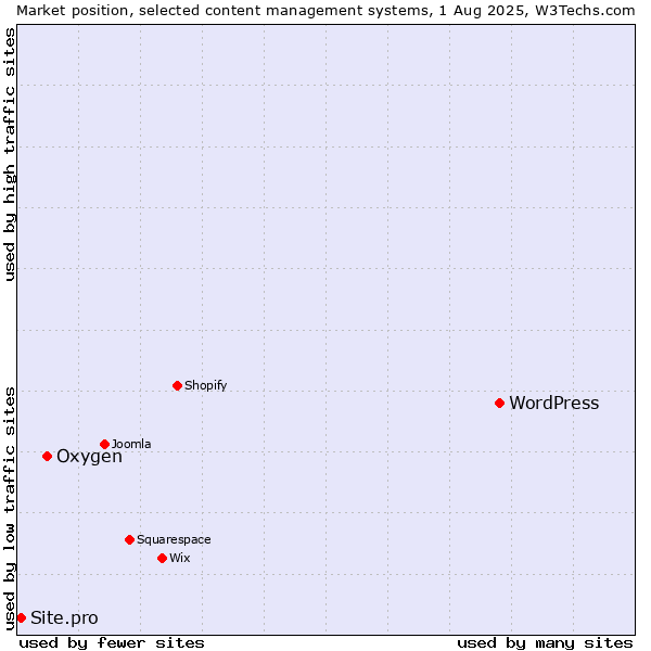 Market position of WordPress vs. Oxygen vs. Site.pro