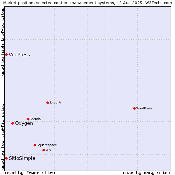 Market position of Oxygen vs. VuePress vs. SitioSimple