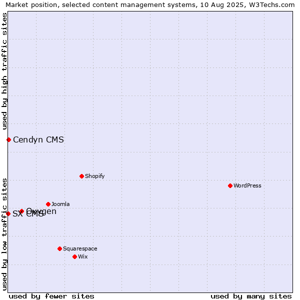Market position of Oxygen vs. Cendyn CMS vs. SX CMS