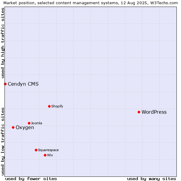 Market position of WordPress vs. Oxygen vs. Cendyn CMS