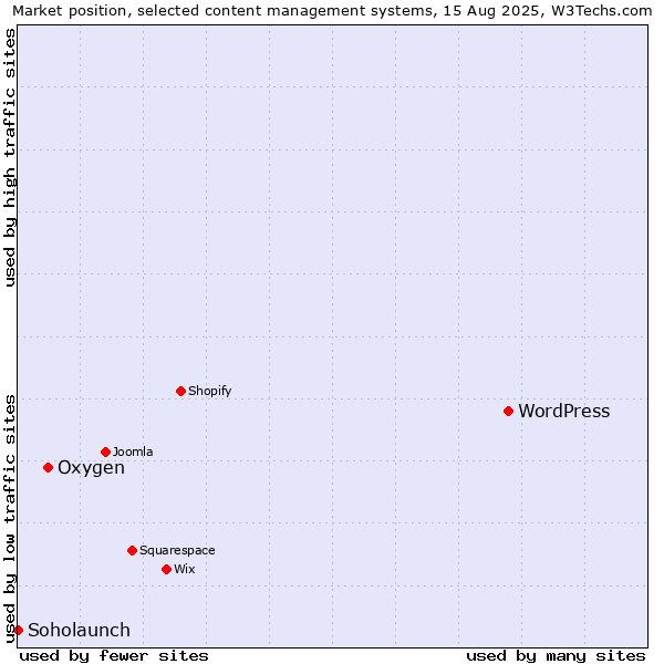 Market position of WordPress vs. Oxygen vs. Soholaunch