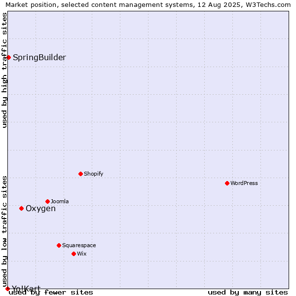 Market position of Oxygen vs. SpringBuilder vs. Yo!Kart