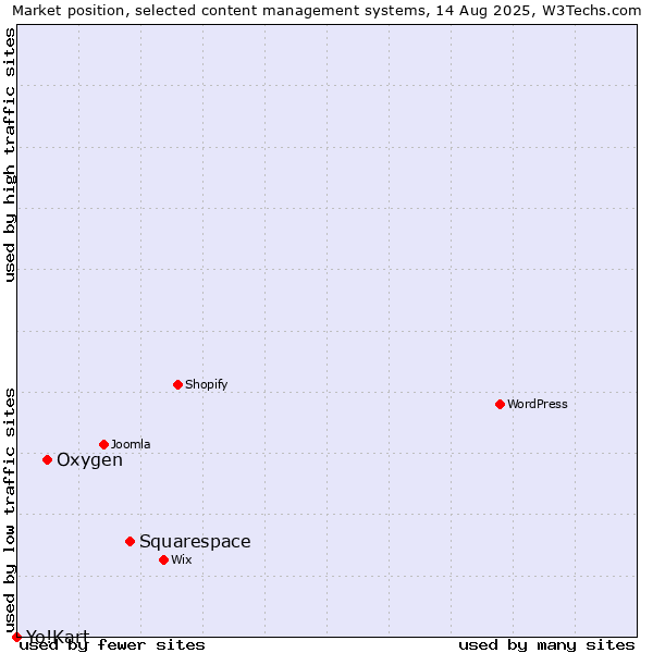 Market position of Squarespace vs. Oxygen vs. Yo!Kart