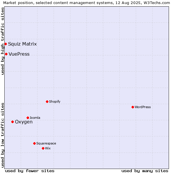 Market position of Oxygen vs. VuePress vs. Squiz Matrix