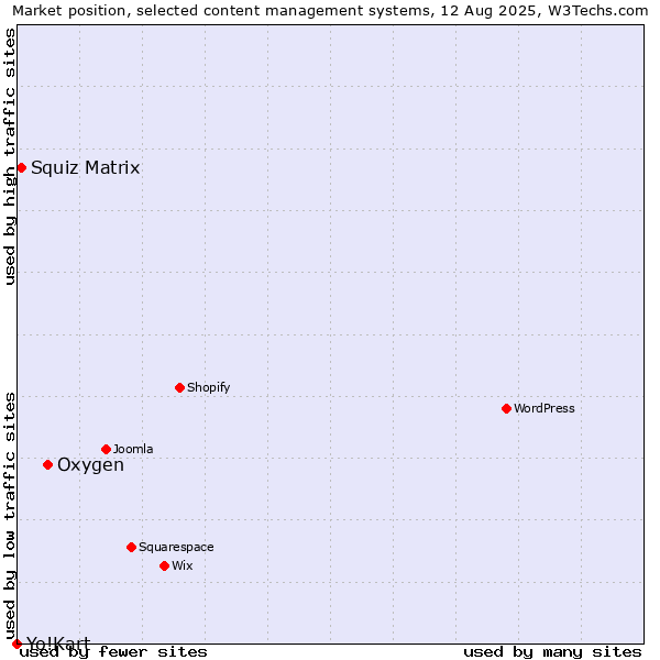 Market position of Oxygen vs. Squiz Matrix vs. Yo!Kart
