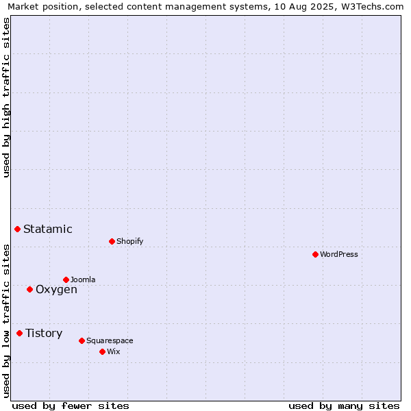 Market position of Oxygen vs. Tistory vs. Statamic