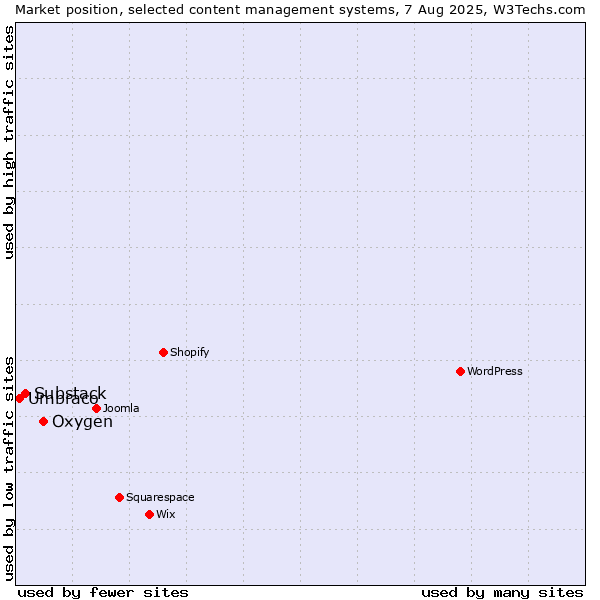 Market position of Oxygen vs. Substack vs. Umbraco