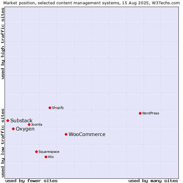 Market position of WooCommerce vs. Oxygen vs. Substack