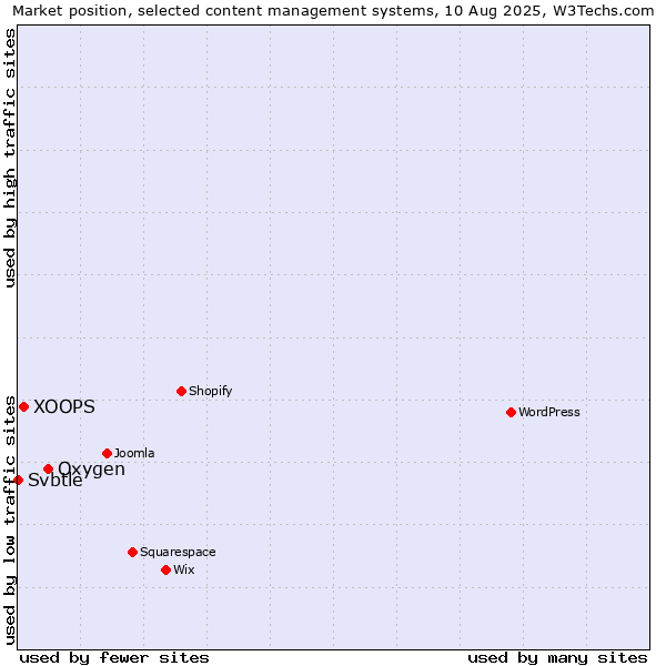 Market position of Oxygen vs. XOOPS vs. Svbtle